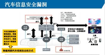 车联网技术演进与网络安全检测体系构建